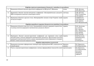 1.

Кафедра соціально-гуманітарних дисциплін і методики їх викладання
Проведення обласної науково-практичної конференції до 200-річчя Т. Шевченка
січень

2.

Проведення обласної науково-методичної конференції «Експериментальна діяльність листопад
ЗНЗ за напрямком соціально-гуманітарної освіти»

3.

Проведення обласного круглого столу «Контраверсійні питання історії України: новий грудень
погляд на історію»

1.

2.

1.
2.

42

Кафедра природничо-наукових дисциплін та методики їх викладання
Проведення обласного круглого столу «Інноваційний потенціал передового педагогічно- червень
го досвіду вчителів природничо-математичних дисциплін області»

Проведення обласної науково-практичної конференції для керівників міськ (рай)
методоб’єднань учителів природничо-математичних дисциплін «Екологізація шкільної
природничо-математичної освіти в умовах запровадження нового Державного стандарту
базової і повної загальної середньої освіти»
Кафедра інформаційних технологій
Проведення наукових кафедральних семінарів щодо впровадження ІКТ у навчально-виховний процес
Участь у науково-практичних конференціях з питань інформаційних технологій в освіті

червень

березень,
грудень
протягом року

О.М. Дятлова,
Л.В. Ковальова
О.М. Дятлова,
В.П. Студенікіна,
С.В. Саранов
Г.В.Байкєніч,
О.В. Борисова,
С.В. Саранов,
Ю.Р.Федоровський
О.В. Часнікова,
І.А. Лелюх,
Н.І. Лисенко,
Ю.А. Щербакова,
Л.О. Бондар,
Л.В. Ткачова
О.В.Часнікова,
Я.В.Коваленко,
викладачі
та методисти
Н.І. Кришталь,
І.П. Воротникова
Н.І. Кришталь,
І.П. Воротникова,
викладачі,
методисти
кафедри ІТ

 
