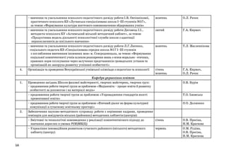4.

1.

2.

58

– вивчення та узагальнення психолого-педагогічного досвіду роботи І.В. Овчіннікової,
практичного психолога КЗ «Луганська спеціалізована школа І–ІІІ ступенів №57»,
за темою «Формування культури життєвого самовизначення обдарованих учнів»
– вивчення та узагальнення психолого-педагогічного досвіду роботи Дяговець І.І.,
методиста-психолога КУ «Алчевський міський методичний кабінет», за темою
«Продуктивна модель діяльності психологічної служби школи з адаптації
першокласників до шкільного навчання»
– вивчення та узагальнення психолого-педагогічного досвіду роботи Л.Г.Лисенко,
соціального педагога КЗ «Спеціалізована середня школа №17 І–ІІІ ступенів
з поглибленим вивченням іноземних мов» м. Сєвєродонецька, за темою «Формування
соціальної компетентності учнів шляхом розширення знань з основ морально - етичних,
правових норм спілкування через залучення представників громадських установ та
організацій як запорука розвитку успішної особистості»
Організація та проведення Всеукраїнської учнівської олімпіади з педагогіки та психології

жовтень

О.Л. Рачок

лютий

Г.А. Кирмач

жовтень

Т.Л. Масленнікова

січень
жовтень

Г.А. Кирмач,
О.Л. Рачок

Кафедра управління освітою
Проведення засідань Школи фахової майстерності, творчих майстерень, творчих груп:
– продовження роботи творчої групи за проблемою «Медіаосвіта – процес освіти й розвитку
особистості за допомогою і на матеріалі медіа»
– продовження роботи творчої групи за проблемою «Упровадження стандартів якості
превентивної освіти»
– продовження роботи творчої групи за проблемою «Етичний діалог як форма культурної
комунікації в сучасному освітньому просторі»
Забезпечення науково-методичного супроводу роботи з керівними кадрами, проведення
семінарів для завідувачів міських (районних) методичних кабінетів (центрів):
– Змістовні та технологічні нововведення у реалізації компетентнісного підходу до
січень
навчання дорослих в умовах Р(М)МК(Ц)
– Управління інноваційним розвитком сучасного районного (міського) методичного
червень
кабінету (центру)

О.В. Бурім

Т.О. Ізюмська
О.О. Долженко

О.В. Просіна,
Н.М. Краснова
О.М. Рудіна,
О.В. Просіна,
Н.М. Краснова

 