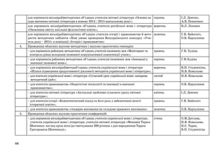 4.

5.

66

для керівників міськ(рай)методичних об’єднань учителів світової літератури «Основні засади вивчення світової літератури в новому 2014 / 2015 навчальному році»;
для керівників міськ(рай)методичних об’єднань учителів російської мови і літератури
«Оновлення змісту шкільної філологічної освіти»;
для керівників міськ(рай)методичних об’єднань учителів історії і правознавства й методистів методичних кабінетів «Нові умови проведення Всеукраїнського конкурсу «Учитель року – 2015» в номінації «Історія і правознавство»
Проведення обласних науково-методичних і науково-практичних семінарів:
– для керівників районних методичних об’єднань учителів іноземних мов «Моніторинг та
контроль рівня володіння іномовної комунікативної компетенції учнів»;
– для керівників районних методичних об’єднань учителів іноземних мов «Інновації у
навчанні іноземної мови»;
– для керівників міськ(рай)методоб’єднань учителів української мови і літератури
«Шляхи підвищення продуктивності діяльності методиста української мови і літератури»;
– для вчителів української мови і літератури «Сучасний урок української мови: панорама
методичний ідей»;
– для вчителів правознавства «Педагогічні технології та інновації в навчанні
правознавства»;
– для вчителів світової літератури «Актуальні проблеми сучасного уроку світової
літератури»;
– для вчителів історії «Компетентнісний підхід та його роль у забезпеченні якості
історичної освіти»;
– для вчителів правознавства «ґендерне виховання як складова правового виховання»
Проведення обласних науково-практичних конференцій:
– для керівників міськ(рай)методичних об’єднань учителів української мови і літератури,
учителів української мови і літератури, учителів світової літератури «Феномен Тараса
Шевченка: погляд крізь віки (до святкування 200 річниці з дня народження Тараса
Григоровича Шевченка)»;

серпень
вересень

І.Л. Демчик,
А.В. Понасенко
В.Л. Лоповок

жовтень

Г.В. Байкєніч,
О.В. Карпушина

травень

Г.В. Худіна

серпень

Г.В.Худіна

вересень
лютий

В.П. Студенікіна,
Н.В. Ковальова
Н.В. Ковальова

серпень

О.В. Карпушина

квітень

І.Л. Демчик

травень

Г.В. Байкєніч

жовтень

О.В. Карпушина

січень

О.М.Дятлова,
Н.В. Ковальова,
Н.Є. Таран,
В.П. Студенікіна

 