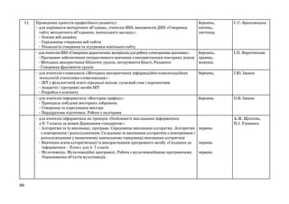 11.

80

Проведення проектів професійного розвитку:
– для керівників методичних об’єднань, учителів ЗНЗ, вихователів ДНЗ «Створення
сайту методичного об’єднання, навчального закладу»:
– Основи веб-дизайну
– Середовище створення веб-сайтів
– Технологія створення та підтримки освітнього сайту
– для вчителів ЗНЗ «Створення дидактичних матеріалів для роботи з сенсорними дошками»:
– Програмне забезпечення інтерактивного навчання з використанням сенсорних дошок
– Методика використання бібліотек-уроків, інструментів Smart, Panasonic
– Створення фрагментів уроків
– для вчителів-словесників «Методика використання інформаційно-комунікаційних
технологій учителями-словесниками»:
– ІКТ у філологічній освіті середньої школи: сучасний стан і перспективи
– Апаратні і програмні засоби ІКТ
– Розробка е-контенту
– для вчителів інформатики «Векторна графіка»:
– Принципи побудови векторних зображень
– Створення та корегування вектора
– Перддрукова підготовка. Робота з палітрами
– для вчителів інформатики як тренерів «Особливості викладання інформатики
у 6–7 класах за новим Державним стандартом»:
– Алгоритми та їх виконавці, програма. Середовище виконання алгоритму. Алгоритми
з повторенням і розгалудженням. Складання та виконання алгоритмів з повторенням і
розгалужеднням у визначеному навчальному середовищі виконання алгоритмів
– Вивчення основ алгоритмізації із використанням програмного засобу «Сходинки до
інформатики – Плюс» для 5–7 класів
– Мультимедіа. Мультимедійні програвачі. Робота з мультимедійними програвачами.
Опрацювання об’єктів мультимедіа

березень,
квітень,
листопад

С.С. Брюховецька

березень,
травень,
жовтень

І.П. Воротникова

березень

І.Ю. Іванов

березень

О.В. Іванов

А.М. Щоткіна,
Н.І. Удовенко
червень

червень
червень

 