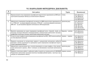 VІ. НАВЧАЛЬНО-МЕТОДИЧНА ДІЯЛЬНІСТЬ
№
п/п
1.

Зміст роботи

Термін

Проаналізувати стан підвищення кваліфікації педагогічних працівників за 2013 рік і січень
підготувати відповідні таблиці до статистичного збірника

2.

Забезпечити підвищення кваліфікації не менше як 5900 педагогічних працівників (у протягом року
т.ч. 3750 осіб – за денною формою навчання, 1750 осіб – за заочною формою навчання,
400 осіб – за дистанційною формою навчання) за 130 напрямками

3.

Вивчити замовлення на курси підвищення кваліфікації шкіл, гімназій, ліцеїв, на- березень – квітень
вчальних закладів обласного підпорядкування, позашкільних навчальних закладів,
професійно-технічних училищ, дошкільних навчальних закладів
Скласти плани-графіки курсів підвищення кваліфікації на 2014–2015 навчальний рік травень – червень
за всіма формами навчання

4.

5.

6.

7.

82

Провести підсумкові та інструктивні наради із завідуючими методичних кабінетів червень
(центрів) з питань організації та проведення курсів підвищення кваліфікації педагогічних працівників області
Забезпечити комплектацію груп слухачів відповідно до плану-графіка, чітку органі- протягом року
зацію навчального процесу, облік і контроль за виконанням слухачами навчального
плану
Провести підготовчу роботу і здійснити набір студентів за спеціальністю 8.18010020 червень-липень
Управління навчальним закладом (освітньо-кваліфікаційний рівень «магістр») відповідно до ліцензованого обсягу

Відповідальні
А.О. Данильєв,
Г.М. Маймула,
Т.О. Корнієнко,
Г.К. Мамонова
А.О. Данильєв,
Л.І. Харченко,
О.В. Просіна,
О.М. Дятлова,
О.В. Часнікова,
І.П. Воротникова
А.О. Данильєв,
Т.О. Корнієнко
А.О. Данильєв,
Г.М. Маймула,
Т.О. Корнієнко
А.О. Данильєв,
Г.М. Маймула,
Т.О. Корнієнко
А.О. Данильєв,
Г.М. Маймула,
Т.О. Корнієнко
А.О. Данильєв,
Г.М. Маймула

 