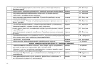 • для заступників директорів загальноосвітніх навчальних закладів із науковочервень
методичної роботи
• для заступників директорів загальноосвітніх навчальних закладів із виховної роботи
червень
• для резерву директорів загальноосвітніх навчальних закладів «Технології
червень
управління сучасним навчальним закладом»
• для резерву заступників директорів із НВР «Технології управління сучасним
червень
навчальним закладом»
• для керівників шкіл «Основні методи і принципи управління сучасною школою:
червень
теорія і практика»
• для заступників директорів шкіл з навчально-виховної роботи «Основні методи і
червень
принципи управління сучасною школою: теорія і практика»
•для заступників директорів шкіл з виховної роботи «Реалізація виховної стратегії
червень
в сучасній школі»
• для керівників шкіл-інтернатів за проблемою «Управління сучасним навчальним
червень
закладом»
• для керівників позашкільних навчальних закладів «Сучасні тенденції формування червень
змісту позашкільної освіти, проблеми підвищення її якості»
• для шкільних бібліотекарів
червень
• для вчителів, які викладають навчальний предмет «Основи здоров’я»
червень
кафедра соціально-гуманітарних дисциплін і методики їх викладання
• «Забезпечення якості навчання історичних знань учнів за новими програмами та
квітень
навчально-методичними комплексами» (для вчителів історії)
• «Навчання історичних дисциплін за новим Державним стандартом базової та повної
травень
загальної середньої освіти» (для вчителів історії)
• «Законодавство України про права та обов’язки неповнолітніх» (для вчителів
квітень
правознавства)
• «Особливості навчання англійської, німецької, французької, іспанської мов як
квітень
другої іноземної» (для вчителів іноземних мов)

84

Л.О. Лоскутова
Л.О. Лоскутова
Л.О. Лоскутова
Л.О. Лоскутова
Л.О. Лоскутова
Л.О. Лоскутова
Л.О. Лоскутова
Л.О. Лоскутова
Є.М. Гайворонська
О.В. Чепурченко
Т.О. Ізюмська
Г.В. Байкєніч
Г.В. Байкєніч
О.В. Карпушина
Г.В. Худіна

 