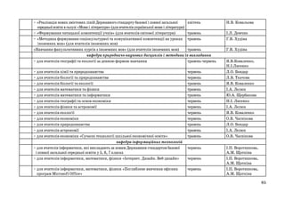 • «Реалізація нових змістових ліній Державного стандарту базової і повної загальної
квітень
середньої освіти в галузі «Мови і літератури» (для вчителів української мови і літератури)
• «Формування читацької компетенції учнів» (для вчителів світової літератури)
травень
• «Методика формування соціокультурної та комунікативної компетенції на уроках травень
іноземних мов» (для вчителів іноземних мов)
«Навчання факультативних курсів з іноземних мов» (для вчителів іноземних мов)
травень
кафедра природничо-наукових дисциплін і методики їх викладання
• для вчителів географії та екології за денною формою навчання
травень-червень
• для вчителів хімії та природознавства
• для вчителів біології та природознавства
• для вчителів біології та екології
• для вчителів математики та фізики
• для вчителів математики та інформатики
• для вчителів географії та основ економіки
• для вчителів фізики та астрономії
• для вчителів екології
• для вчителів економіки
• для вчителів природознавства
• для вчителів астрономії
• для вчителів економіки «Сучасні технології шкільної економічної освіти»
кафедра інформаційних технологій
• для вчителів інформатики, які викладають за новим Державним стандартом базової
і повної загальної середньої освіти у 5, 6, 7 класах
• для вчителів інформатики, математики, фізики «Інтернет. Дизайн. Веб-дизайн»

червень
червень
травень
травень
травень
червень
червень
червень
червень
травень
травень
травень

• для вчителів інформатики, математики, фізики «Поглиблене вивчення офісних
програм Microsoft Оffice»

червень

червень
червень

Н.В. Ковальова
І.Л. Демчик
Г.В. Худіна
Г.В. Худіна
Я.В.Коваленко,
Н.І.Лисенко
Л.О. Бондар
Л.В. Ткачова
Я.В. Коваленко
І.А. Лелюх
Ю.А. Щербакова
Н.І. Лисенко
І.А. Лелюх
Я.В. Коваленко
О.В. Часнікова
Л.О. Бондар
І.А. Лелюх
О.В. Часнікова
І.П. Воротникова,
А.М. Щоткіна
І.П. Воротникова,
А.М. Щоткіна
І.П. Воротникова,
А.М. Щоткіна
85

 