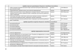 кафедра соціально-гуманітарних дисциплін і методики їх викладання
• «Нові стандарти навчання шкільної історії: змістове й методичне забезпечення»
квітень
(для вчителів історії)
• «Оновлений зміст правової освіти» (для вчителів правознавства)
квітень
• «Шляхи реалізації вимог нового Державного стандарту базової і повної загальної
травень
середньої освіти на уроках української мови і літератури» (для вчителів української
мови і літератури)
• «Реалізація змістових ліній нових навчальних програм на уроках словесності»
травень
(для вчителів української мови, літератури і світової літератури)
• «Сучасні технології навчання російської мови і літератури» (для вчителів російської
травень
мови і літератури)
кафедра природничо-наукових дисциплін і методики їх викладання
• для вчителів біології
червень
• для вчителів хімії
травень
• для вчителів фізики
червень
• для вчителів географії
травень
• для вчителів математики
травень
кафедра інформаційних технологій
• учителів інформатики
червень
• учителів інформатики, які викладають курс «Сходинки до інформатики» за новим червень
Державним стандартом початкової школи
• учителів усіх категорій, які викладають курс «Сходинки до інформатики» за новим
червень
Державним стандартом початкової загальної освіти
• учителів, які викладають курс «Сходинки до інформатики» в початкові школі за
червень
новим Державним стандартом
• учителів математики та інформатики «Створення освітніх електронних ресурсів з червень
математики, інформатики»
• учителів різних категорій «Комп’ютерні технології у викладанні шкільних дисциплін»
червень
88

Г.В. Байкєніч
О.В. Карпушина
Н.В. Ковальова

І.Л. Демчик
В.Л. Лоповок

Л.В. Ткачова
Л.О. Бондар
І.Л. Лелюх
Н.І. Лисенко
Ю.А. Щербакова
І.П. Воротникова
А.М. Щоткіна
А.М. Щоткіна
А.М. Щоткіна
Н.І. Удовенко
О.В. Іванов

 