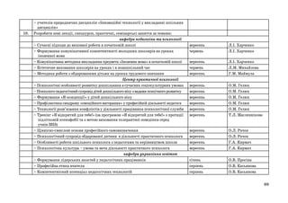 10.

• учителів природничих дисциплін «Інноваційні технології у викладанні шкільних
дисциплін»
Розробити нові лекції, спецкурси, практичні, семінарські заняття за темами:
кафедра педагогіки та психології
• Сучасні підходи до виховної роботи в початковій школі
• Формування комунікативної компетентності молодших школярів на уроках
іноземної мови
• Комунікативна методика викладання предмета «Іноземна мова» в початковій школі
• Естетичне виховання школярів на уроках і в позашкільний час
• Методика роботи з обдарованими дітьми на уроках трудового навчання
Центр практичної психології
• Психологічні особливості розвитку дошкільника в сучасних соціокультурних умовах
• Психолого-педагогічний супровід дітей дошкільного віку з вадами психічного розвитку
• Формування «Я-концепції» у дітей дошкільного віку
• Профілактика синдрому «емоційного вигорання» у професійній діяльності педагога
• Технології розв’язання конфліктів у діяльності працівника психологічної служби
• Тренінг «Я відкритий для тебе!» (за програмою «Я відкритий для тебе!» з протидії
підлітковій ксенофобії та з метою виховання толерантної поведінки серед
учнів ЗНЗ)
• Ціннісно-смислові основи професійного самовизначення
• Психологічний супровід обдарованої дитини в діяльності практичного психолога
• Особливості роботи шкільного психолога з педагогами та керівництвом школи
• Психологічна культура – умова та мета діяльності практичного психолога
кафедра управління освітою
• Формування лідерських якостей у педагогічних працівників
• Професійна етика вчителя
• Компетентнісний потенціал педагогічних технологій

вересень
червень

Л.І. Харченко
Л.І. Харченко

вересень
червень
вересень

Л.І. Харченко
Л.М. Михайлова
Г.М. Маймула

вересень
вересень
вересень
вересень
вересень
вересень

О.М. Гелюх
О.М. Гелюх
О.М. Гелюх
О.М. Гелюх
О.М. Гелюх
Т.Л. Масленнікова

вересень
вересень
вересень
вересень

О.Л. Рачок
О.Л. Рачок
Г.А. Кирмач
Г.А. Кирмач

січень
серпень
серпень

О.В. Просіна
О.В. Касьянова
О.В. Касьянова
89

 