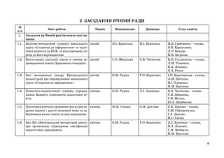 2. ЗАСІДАННЯ ВЧЕНОЇ РАДИ
№
п/п
1.

Зміст роботи

Термін

Заслухати на Вченій раді інституту такі питання:
1.1. Науково-методичний супровід навчального лютий
курсу «Сходинки до інформатики» та підготовка вчителів на КПК і в міжкурсовому періоді до його впровадження
1.2. Екологізація шкільної освіти в умовах за- лютий
провадження нового Державного стандарту

Відповідальні

Доповідає

Н.І. Кришталь

Н.І. Кришталь

С.О. Жерліцин

О.В. Часнікова

1.3. Звіт методичного центру Краснолуцької лютий
міської ради про впровадження навчального
курсу «Сходинки до інформатики»

О.М. Рудіна

Т.О. Корнієнко

1.4. Психолого-педагогічний супровід упровад- квітень
ження Базового компонента дошкільної освіти

О.М. Рудіна

Л.І. Харченко

1.5. Підготовка вчителів іноземних мов до викла- квітень
дання першої і другої іноземної мови та забезпечення якості освіти за цим напрямком

Ю.В. Стецюк

О.М. Дятлова

1.6. Звіт КЗ «Лисичанський методичний центр» квітень
про організацію підвищення кваліфікації
педагогічних працівників

О.М. Рудіна

Т.О. Корнієнко

Готує комісія

Н.В. Грабовенко – голова,
О.В. Карпушина,
Л.О. Бондар,
Н.В. Заєркова
В.П. Студенікіна – голова,
Л.М. Ткаченко,
В.Л. Лоповок,
О.Л. Рачок
І.П. Воротникова – голова,
А.М. Щоткіна,
Н.І. Удовенко,
Н.М. Краснова
О.В. Часнікова – голова,
С.В. Абрамова,
С.В. Мігаль,
Ю.А. Щербакова
О.В. Просіна – голова,
Є.М. Гайворонська,
І.Л. Демчик,
Н.С. Сагіна
Л.І. Харченко – голова,
В.Л. Лоповок,
Г.М. Маймула,
Н.М. Краснова
9

 
