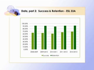 Data, part 2: Success & Retention - ESL 33A
Chart Title
100.00%
90.00%
80.00%
70.00%
60.00%
50.00%
40.00%
30.00%
20.00%

10.00%
0.00%
2008-2009

2009-2010
Success

2010-2011
Retention

2011-2012

2012-2013

 