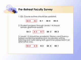 Pre-Retreat Faculty Survey
1. ESL Course outines should be updated.
SA: 8

A:6

D: 1

SD: 0

DK: 0

2. Student progress through Levels 1-4 should
remain grammar-based.
SA: 3

A: 5

D: 7

SD: 2

DK: 2

3. Levels 1-5 should be academic literacy and fluencybased combining reading and vocabulary writing
listening and note-taking with grammar presented in an
alternative way.
SA: 8

A: 5

D: 2

SD: 0

DK: 1

 