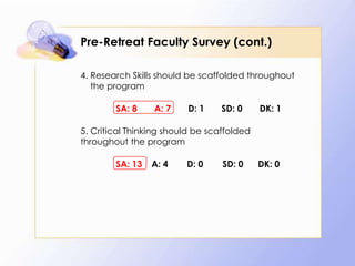 Pre-Retreat Faculty Survey (cont.)
4. Research Skills should be scaffolded throughout
the program
SA: 8

A: 7

D: 1

SD: 0

DK: 1

5. Critical Thinking should be scaffolded
throughout the program
SA: 13

A: 4

D: 0

SD: 0

DK: 0

 