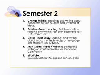 Semester 2
1.

Change Writing: readings and writing about
concepts; outside sources and synthesis of
ideas.

2.

Problem-Based Learning: Problem-solution
reading and writing; research paper process
(L.A. Community)

3.

Cause-Effect Essay: readings and writing
about impacts of technology on language
and thought; The Odyssey

4.

Multi-Modal Position Paper: readings and
writing on controversial issues (Discourse
Community)

5.

ePortfolio:
Revising/Editing/Metacognition/Reflection

 