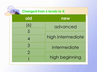 Changed from 6 levels to 4:

old

new

(6)
5

advanced

4

high intermediate

3

intermediate

2

1

high beginning

 