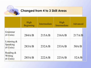 Changed from 4 to 3 Skill Areas

High
Beginning

Intermediate

High
Intermediate

Advanced

Grammar
(4 Units)

284A/B

215A/B

216A/B

217A/B

Listening &
Speaking
(4 Units)

283A/B

232A/B

233A/B

50A/B

Reading &
Writing
(6 Units)

285A/B

222A/B

223A/B

52A/B

 