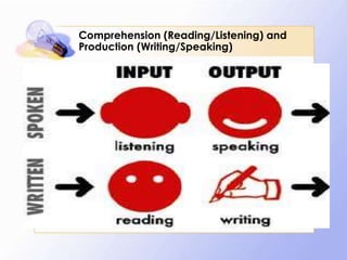 Comprehension (Reading/Listening) and
Production (Writing/Speaking)

 