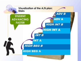Visualization of the A/B plan:
Stairs

STUDENT
ADVANCING
FASTER

ADV B
ADV A

HIGH INT B
HIGH INT A

INT B
INT A

HIGH BEG B
HIGH BEG A

 