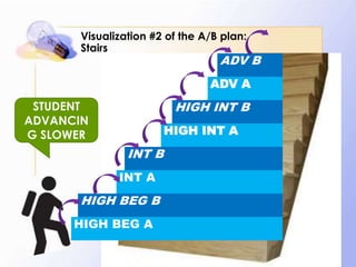 Visualization #2 of the A/B plan:
Stairs

ADV B

ADV A

HIGH INT B

STUDENT
ADVANCIN
G SLOWER

HIGH INT A

INT B
INT A

HIGH BEG B
HIGH BEG A

 