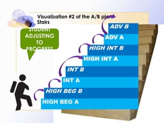 Visualization #2 of the A/B plan:
Stairs

ADV B

STUDENT
ADJUSTING
TO
PROGRESS

ADV A

HIGH INT B
HIGH INT A

INT B
INT A

HIGH BEG B
HIGH BEG A

 