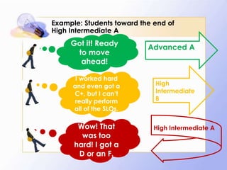 Example: Students toward the end of
High Intermediate A

Got it! Ready
to move
ahead!
I worked hard
and even got a
C+, but I can’t
really perform
all of the SLOs.

Wow! That
was too
hard! I got a
D or an F.

Advanced A

High
Intermediate
B

High Intermediate A

 