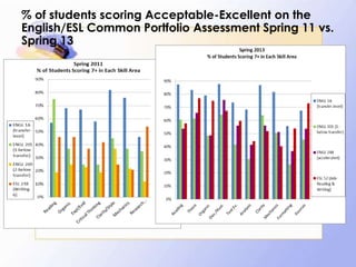 % of students scoring Acceptable-Excellent on the
English/ESL Common Portfolio Assessment Spring 11 vs.
Spring 13

 