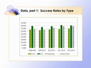 Data, part 1: Success Rates by Type
Chart Title
90.00%
80.00%

70.00%
60.00%
50.00%
40.00%
30.00%
20.00%
10.00%
0.00%
2008-2009
Core

2009-2010

2010-2011

L/S

Reading

2011-2012

2012-2013

Linear (Core)

 