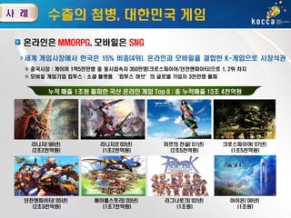 수출의 첨병, 대한민국 게임
온라인은 MMORPG, 모바일은 SNG
세계 게임시장에서 한국은 15% 비중(4위). 온라인과 모바일을 결합한 K-게임으로 시장석권
※ 중국시장 : 게이머 1억5천만명 중 동시접속자 350만명(크로스파이어/던전앤파이터)으로 1, 2위 차지
※ 모바일 게임기업 컴투스 : 소셜 플랫폼 ‘컴투스 허브’의 글로벌 가입자 3천만명 돌파

누적 매출 1조원 돌파한 국산 온라인 게임 Top 8 : 총 누적매출 13조 4천억원

리니지(‘98년)
(2조2천억원)

리니지2(‘03년)
(1조2천억원)

미르의 전설(‘01년)
(2조5천억원)

크로스파이어(‘07년)
(1조5천억원)

던전앤파이터(‘05년)
(2조3천억원)

메이플스토리(‘03년)
(1조7천억원)

라그나로크(‘02년)
(1조원)

아이온(‘08년)
(1조원)

 