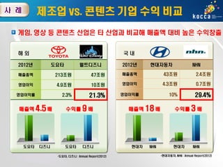 제조업 vs. 콘텐츠 기업 수익 비교
게임, 영상 등 콘텐츠 산업은 타 산업과 비교해 매출액 대비 높은 수익창출
해외

국내

2012년

도요타

월트디즈니

2012년

현대자동차

NHN

매출총액

213조원

47조원

매출총액

43조원

2.4조원

영업이익

4.9조원

10조원

영업이익

4.3조원

0.7조원

2.3%

21.3%

영업이익률

10%

29.4%

영업이익률

매출액 4.5 배

도요타

디즈니

수익률 9 배

도요타

디즈니

*도요타, 디즈니 : Annual Report(2012)

매출액 18 배

현대차

NHN

수익률 3 배

현대차

NHN

*현대자동차, NHN : Annual Report(2012)

 