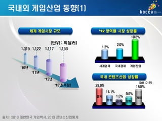 국내외 게임산업 동향(1)
세계 게임시장 규모

’12 영역별 시장 성장률
10.8%

(단위 : 억달러)
1,015 1,122

1,117

1,153

1.2%

세계경제

’10년

2.0%

국내경제

게임산업

’11년

국내 콘텐츠산업 성장률

’12년
’13년(추정)

(2011기준)

29.0%

18.5%
14.1%

1.3%

음악

방송

출처 : 2013 대한민국 게임백서, 2013 콘텐츠산업통계

만화

9.9%
게임
영화

 