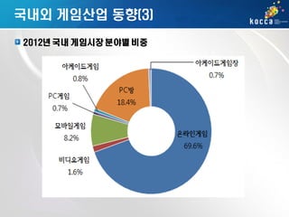 국내외 게임산업 동향(3)
2012년 국내 게임시장 분야별 비중

 