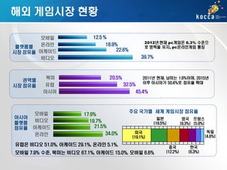 해외 게임시장 현황
모바일
온라인
플랫폼별
시장 점유율 아케이드
비디오

권역별
시장 점유율

12.5 %

39.7%

북미

20.5%
32.5%

유럽

아시아
플랫폼
점유율

비디오

아케이드
온라인

2011년 현재, 남미는 1.6%이며, 2015년
이후 아시아가 50.4%로 점유율 확대

45.4%

아시아

모바일

2012년 현재 pc게임은 6.3% 수준으
로 명맥을 유지, pc온라인게임 통칭

18.9%
22.6%

17.9%
19.7%
21.5%
34.0%

주요 국가별 세계 게임시장 점유율
일본
(18.5%)

영국 프랑스
(8.3%) (5.9%)

독일
(4.8%)

미국
(19.1%)

유럽은 비디오 51.0%, 아케이드 29.1%, 온라인 5.1%,
모바일 7.9% 수준, 북미는 비디오 67.1%, 아케이드 15.0%, 모바일 6.6%

중국
(12.2%)

한국
(6.3%)

 