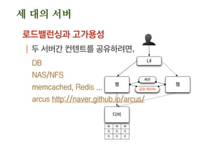 세 대의 서버
로드밸런싱과 고가용성
| 두 서버간 컨텐트를 공유하려면,
DB
NAS/NFS
memcached, Redis,
nBaseArc
웹
디비
웹
L4
세션
공유 데이터
W W W
R R R
R R R
 