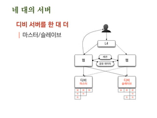 네 대의 서버
디비 서버를 한 대 더
| 마스터/슬레이브
웹
디비
마스터
웹
L4
세션
공유 데이터
디비
슬레이브
W W W
R R
R
W W W
R
R R
 