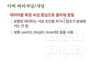 클러스터링
| 데이터를 자동으로 분산 저장
| 노드간 재균형 작업
샤딩
| 데이터를 수동으로 분산 저장
| 분할된 데이터는 서로 연관관계가 없음
클러스터링과 샤딩
 