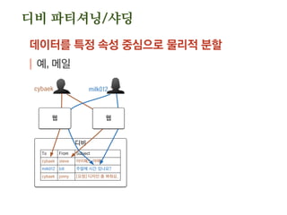 웹
디비
마스터
웹
L4
세션
공유 데이터
디비
슬레이브
디비
슬레이브
W W W
R
R
W W W
R
R
W W W
R
R
데이터를 특정 속성 중심으로 물리적 분할
| 분할된 데이터는 서로 조인을 하거나 참조가 발생해
서는 안 됨
| 보통 userId, blogId, boardId 등을 사용
디비 파티셔닝/샤딩
 