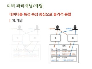 디비 파티셔닝/샤딩
데이터를 특정 속성 중심으로 물리적 분할
| 예, 메일
디비
To
cybaek
milk012
cybaek
From
steve
bill
jonny
Subject
아이패드 어때?
주말에 시간 있나요?
[요청] 디자인 좀 봐줘요.
cybaek milk012
웹웹
 
