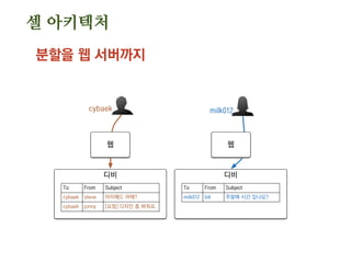 디비 파티셔닝/샤딩
데이터를 특정 속성 중심으로 물리적 분할
| 테이블 분리를 디비 분리까지
디비
cybaek milk012
To
cybaek
cybaek
From
steve
jonny
Subject
아이패드 어때?
[요청] 디자인 좀 봐줘요.
디비
To
milk012
From
bill
Subject
주말에 시간 있나요?
웹 웹
 