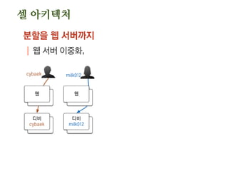 디비 파티셔닝/샤딩
데이터를 특정 속성 중심으로 물리적 분할
| 어떤 디비를 봐야할지 판단해야함
사용자별
디비 위치
디비
cybaek milk012
To
cybaek
cybaek
From
steve
jonny
Subject
아이패드 어때?
[요청] 디자인 좀 봐줘요.
디비
To
milk012
From
bill
Subject
주말에 시간 있나요?
세
웹
 
