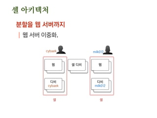 셀 아키텍처
데이터를 특정 속성 중심으로 물리적 분할
| 웹과 디비 서버를 함께 사용자(군)별로 분리할 수도
디비
cybaek milk012
To
cybaek
cybaek
From
steve
jonny
Subject
아이패드 어때?
[요청] 디자인 좀 봐줘요.
디비
To
milk012
From
bill
Subject
주말에 시간 있나요?
웹 웹
 