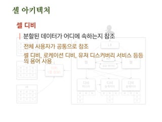 셀 아키텍처
데이터를 특정 속성 중심으로 물리적 분할
| 사용자(군)별 어느 디비에 있는지 정보 보관
cybaek milk012
세
웹
웹
웹
웹
디비
cybaek 웹
디비
milk012
cybaek milk012
웹
웹
웹
웹
웹
디비
cybaek 웹
디비
milk012
웹
사용자별
디비 위치
 