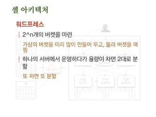 웹
디비
마스터
웹
L4
세션
공유 데이터
디비
슬레이브
디비
슬레이브
디비
(셀 정보)
#2
#3
#4
#1
W W W
R
R
W W W
R
R
W W W
R
R
W W W
R R R
R R R
W W W
R R R
R R R
W W W
R R R
R R R
셀 디비
| 분할된 데이터가 어디에 속하는지 참조
전체 사용자가 공통으로 참조
셀 디비, 로케이션 디비, 유저 디스커버리 서비스 등등
의 용어 사용
셀 아키텍처
 