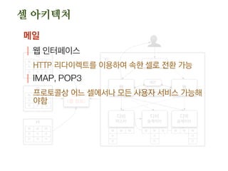 웹
디비
마스터
웹
L4
세션
공유 데이터
디비
슬레이브
디비
슬레이브
디비
(셀 정보)
#2
#3
#4
#1
W W W
R
R
W W W
R
R
W W W
R
R
W W W
R R R
R R R
W W W
R R R
R R R
W W W
R R R
R R R
장점
| 셀 단위 스케일링
| 장애를 특정 셀로 고립 가능
| 프론트+백엔드 점진적 배포
일부 웹 서버만 선적용하는 것은 흔하고 쉽지만
디비가 변경되었을 때, 일부 웹 서버만 적용하는 것은
쉽지 않지만, 셀 아키텍처에서는 가능
셀 아키텍처
 