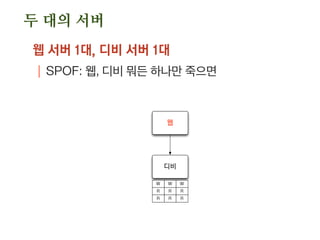 두 대의 서버
웹 서버 1대, 디비 서버 1대
| SPOF: 웹, 디비 뭐든 하나만 죽으면
웹
디비
W W W
R R R
R R R
 