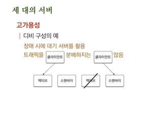 세 대의 서버
고가용성
| 디비 구성의 예
장애 시에 대기 서버를 활용
트래픽을 분배하지는 않음
액티브 스탠바이
클라이언트
액티브 스탠바이
클라이언트
 