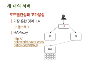 세 대의 서버
로드밸런싱과 고가용성
| 가장 흔한 것이 L4
L7 헬스체크
| HAProxy
http://
helloworld.naver.com/
helloworld/284659
웹
디비
웹
L4
W W W
R R R
R R R
 