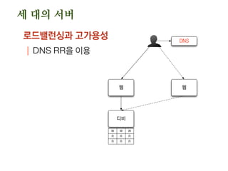 세 대의 서버
로드밸런싱과 고가용성
| DNS RR을 이용
웹
디비
웹
DNS
W W W
R R R
R R R
 