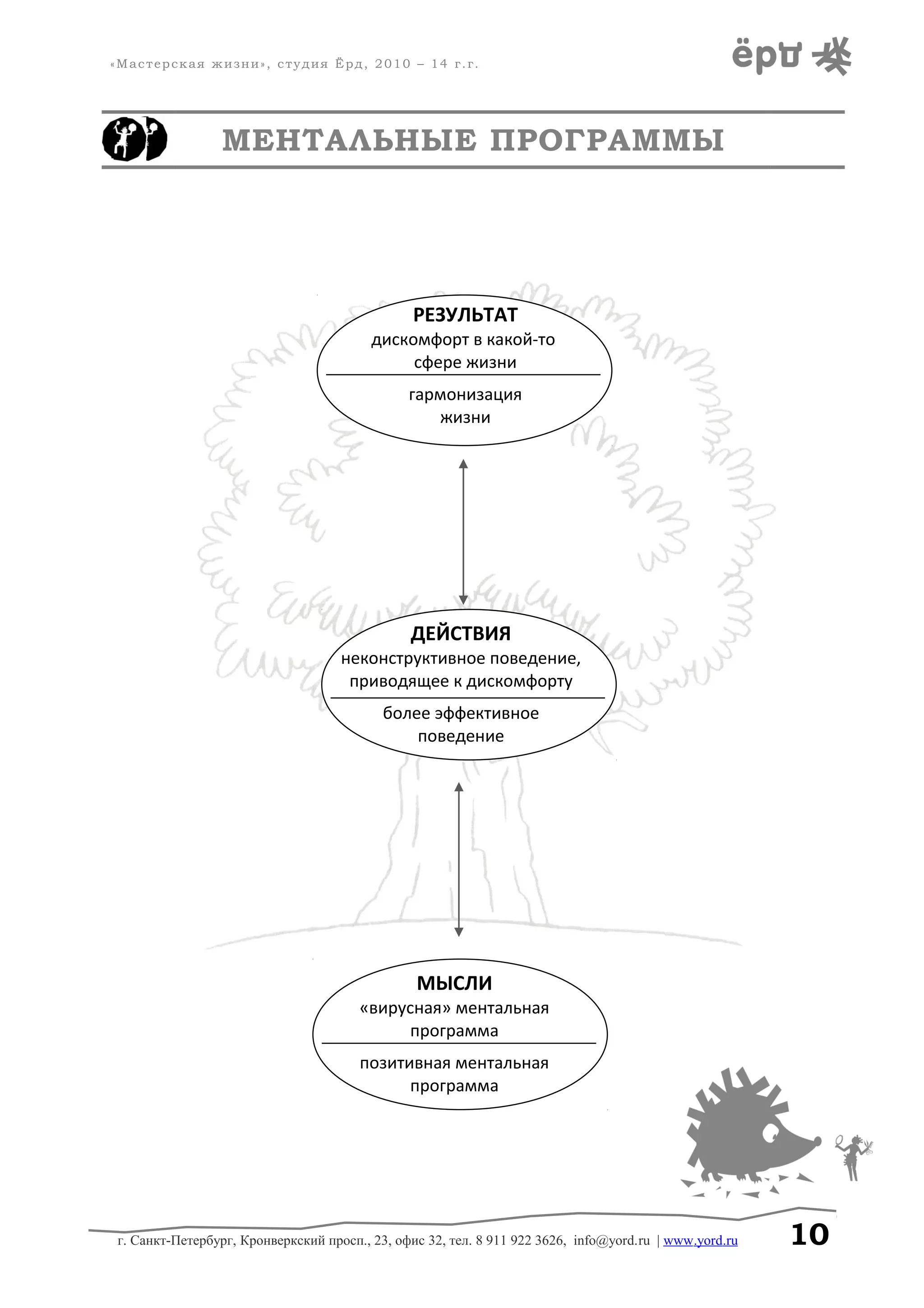 «Мастерская жизни», студия Ёрд, 2010 – 14 г.г.
МЕНТАЛЬНЫЕ ПРОГРАММЫ
г. Санкт-Петербург, Кронверкский просп., 23, офис 32, тел. 8 911 922 3626, info@yord.ru | www.yord.ru 10
РЕЗУЛЬТАТ
дискомфорт в какой-то
сфере жизни
гармонизация
жизни
ДЕЙСТВИЯ
неконструктивное поведение,
приводящее к дискомфорту
более эффективное
поведение
МЫСЛИ
«вирусная» ментальная
программа
позитивная ментальная
программа
 