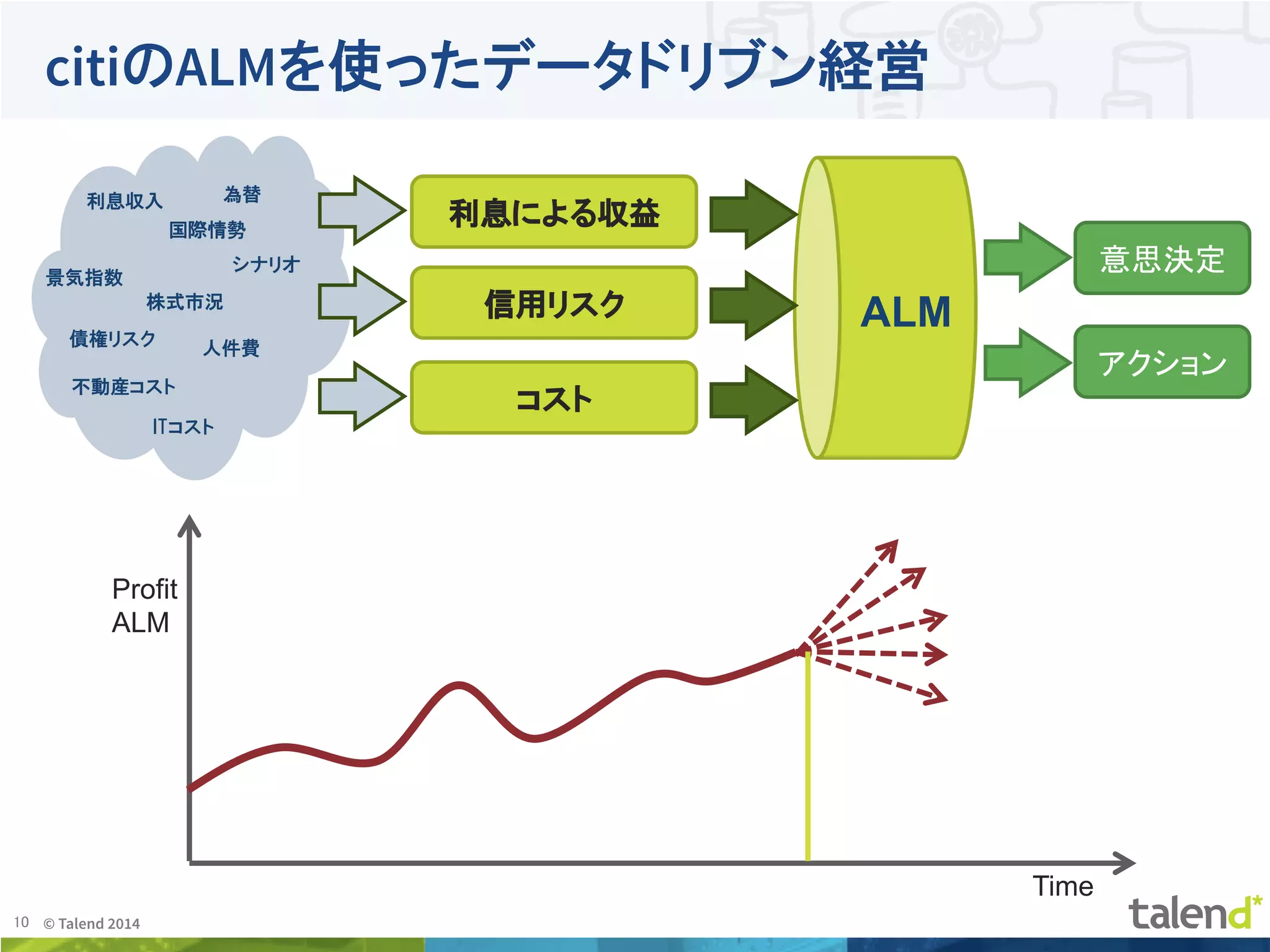 10	
 © Talend 2014	
citiのALMを使ったデータドリブン経営
利息による収益
信用リスク
コスト
意思決定
アクション
ITコスト
国際情勢
不動産コスト
人件費
景気指数
債権リスク
為替
株式市況
利息収入
シナリオ
ALM
Profit
ALM	
Time	
 