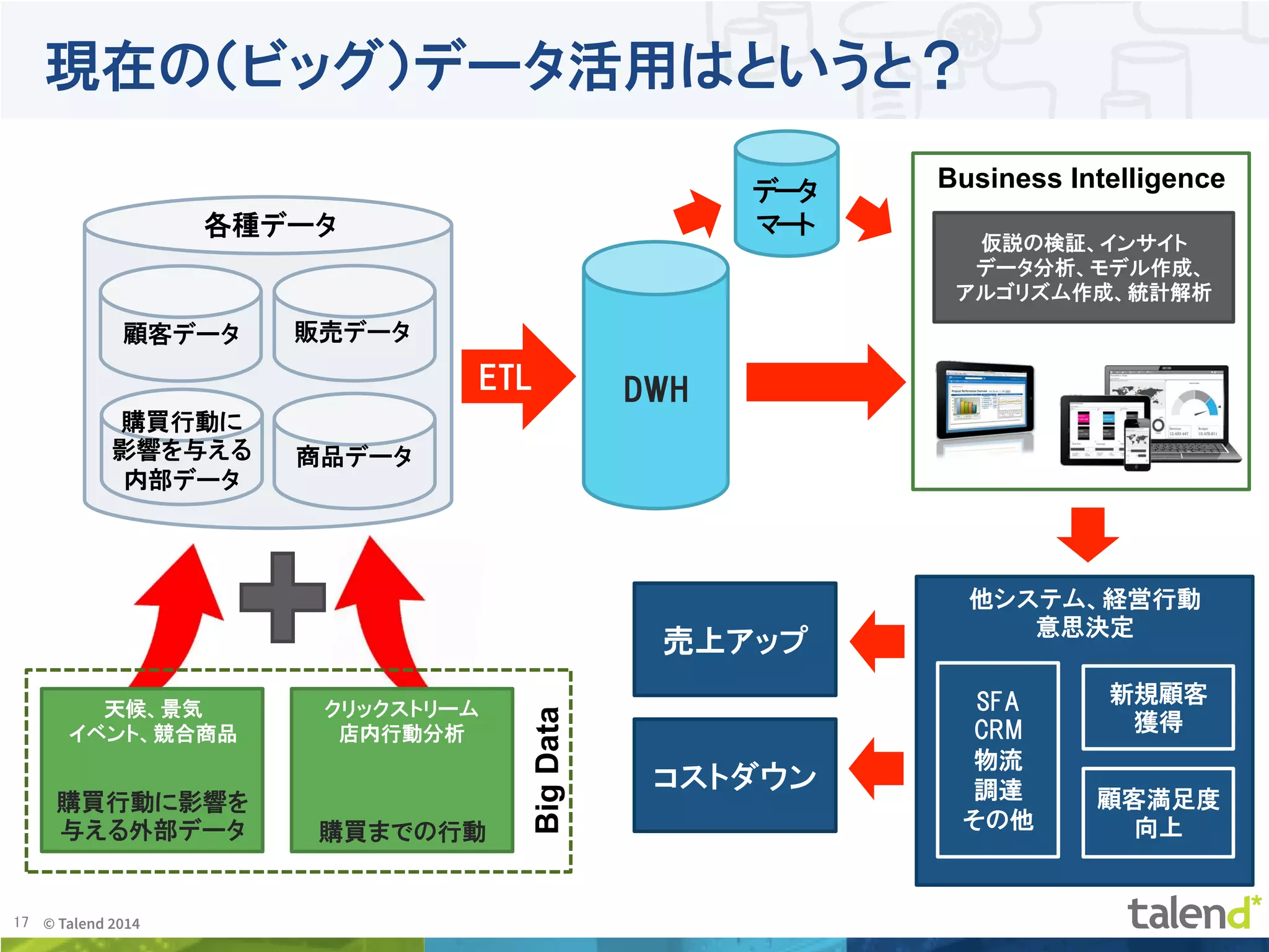 17	
 © Talend 2014	
Business Intelligence
現在の（ビッグ）データ活用はというと？
購買行動に影響を
与える外部データ
ETL
販売データ
商品データ
購買行動に
影響を与える
内部データ
各種データ
天候、景気
イベント、競合商品
購買までの行動
クリックストリーム
店内行動分析
DWH
データ
マート
BigData
顧客データ
他システム、経営行動
意思決定
SFA
CRM
物流
調達
その他
新規顧客
獲得
顧客満足度
向上
仮説の検証、インサイト
データ分析、モデル作成、
アルゴリズム作成、統計解析
売上アップ
コストダウン
 
