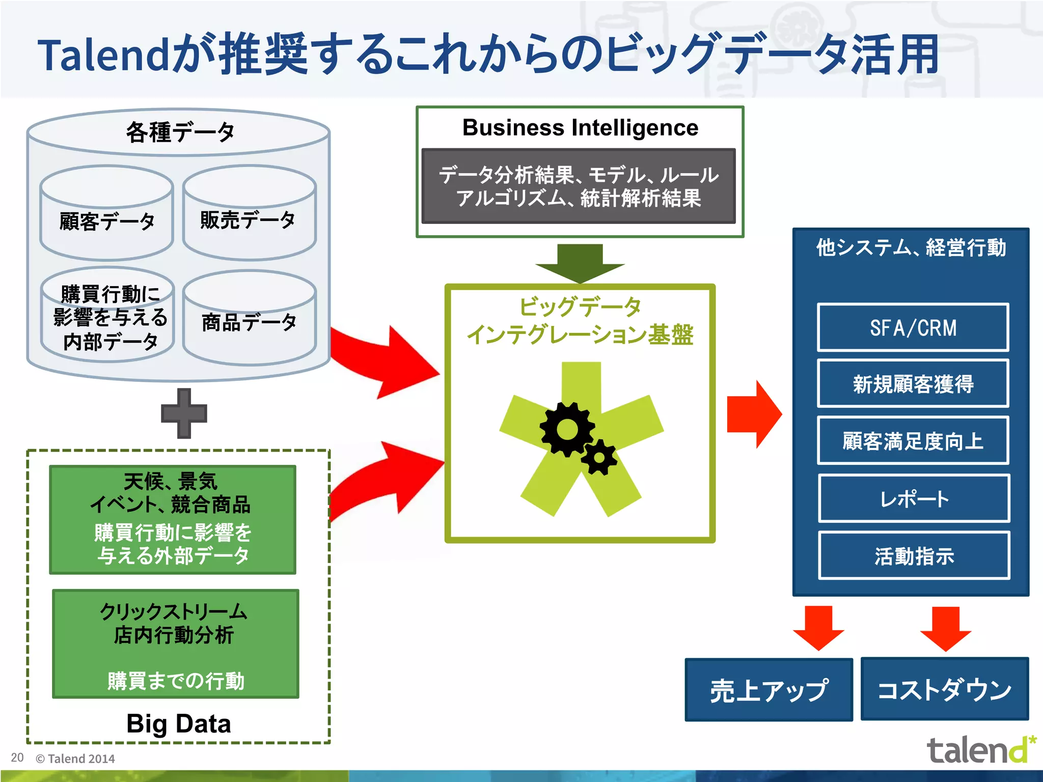20	
 © Talend 2014	
Big Data
Talendが推奨するこれからのビッグデータ活用
購買行動に影響を
与える外部データ
販売データ
商品データ
購買行動に
影響を与える
内部データ
各種データ
天候、景気
イベント、競合商品
購買までの行動
クリックストリーム
店内行動分析
顧客データ
他システム、経営行動
SFA/CRM
新規顧客獲得
顧客満足度向上
ビッグデータ
インテグレーション基盤
Business Intelligence
レポート
活動指示
データ分析結果、モデル、ルール
アルゴリズム、統計解析結果
売上アップ コストダウン
 