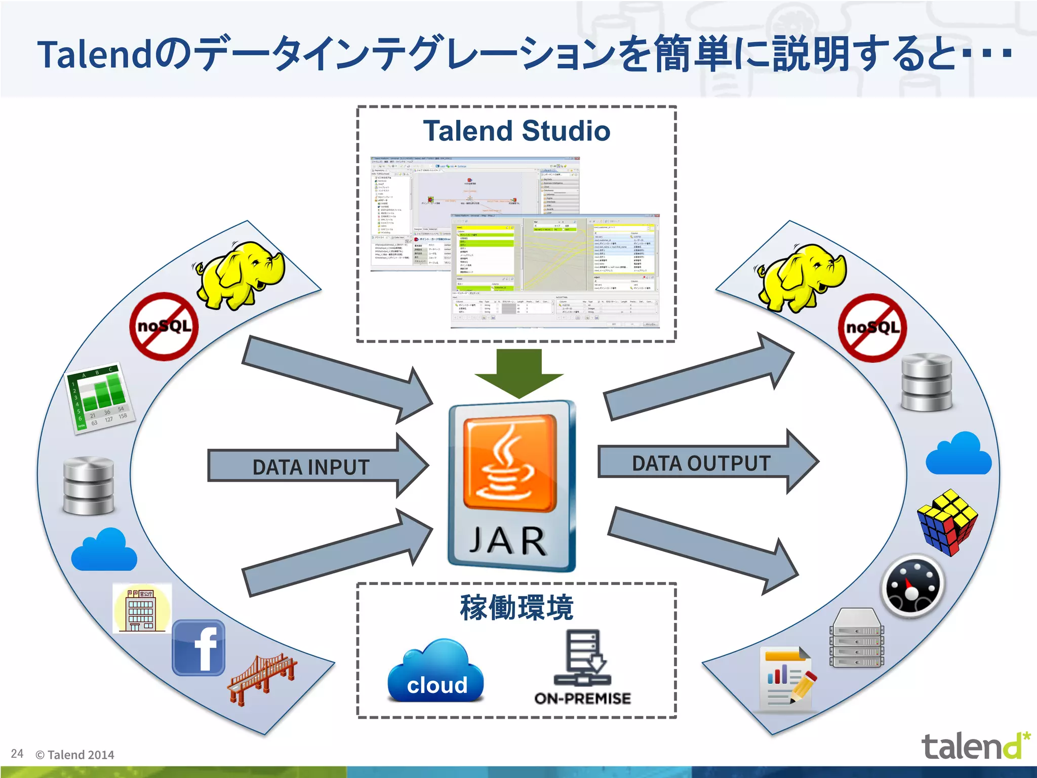 24	
 © Talend 2014	
Talendのデータインテグレーションを簡単に説明すると・・・
Talend Studio	
稼働環境	
DATA INPUT	
 DATA OUTPUT	
cloud	
 