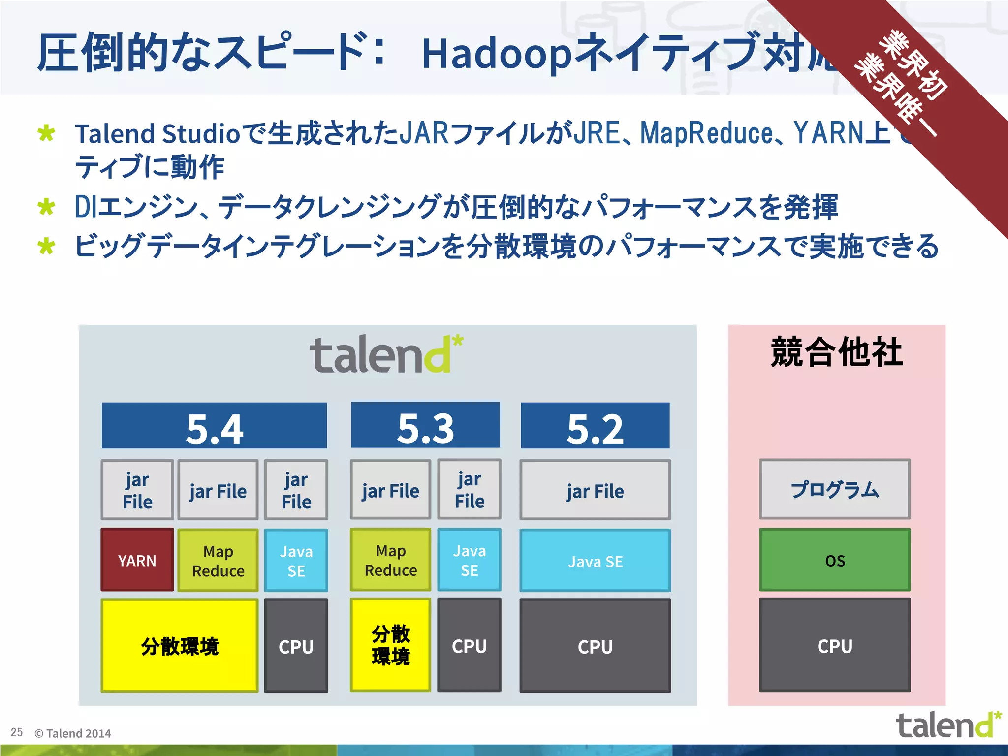 25	
 © Talend 2014	
圧倒的なスピード：　Hadoopネイティブ対応
!   Talend Studioで生成されたJARファイルがJRE、MapReduce、YARN上でネイ
ティブに動作
!   DIエンジン、データクレンジングが圧倒的なパフォーマンスを発揮
!   ビッグデータインテグレーションを分散環境のパフォーマンスで実施できる
jar File	
Java SE	
CPU	
5.2	
競合他社
プログラム
OS	
CPU	
YARN	
jar
File	
Map
Reduce	
Java
SE	
分散環境 CPU	
5.4	
jar File	
jar
File	
jar File	
Map
Reduce	
Java
SE	
分散
環境
CPU	
5.3	
jar
File	
 