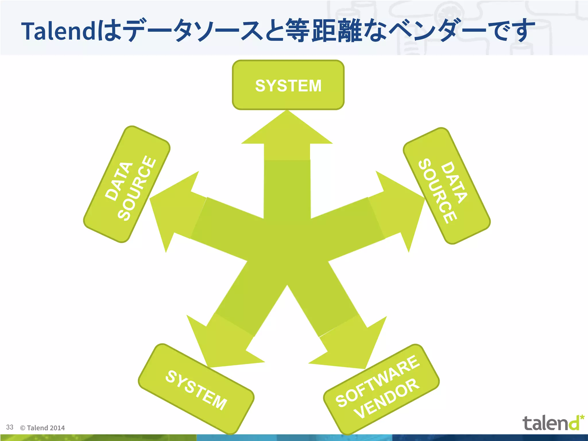 33	
 © Talend 2014	
Talendはデータソースと等距離なベンダーです
SYSTEM	
 